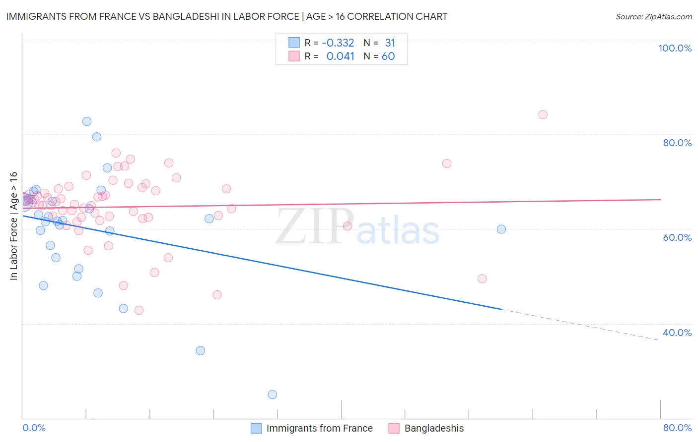 Immigrants from France vs Bangladeshi In Labor Force | Age > 16