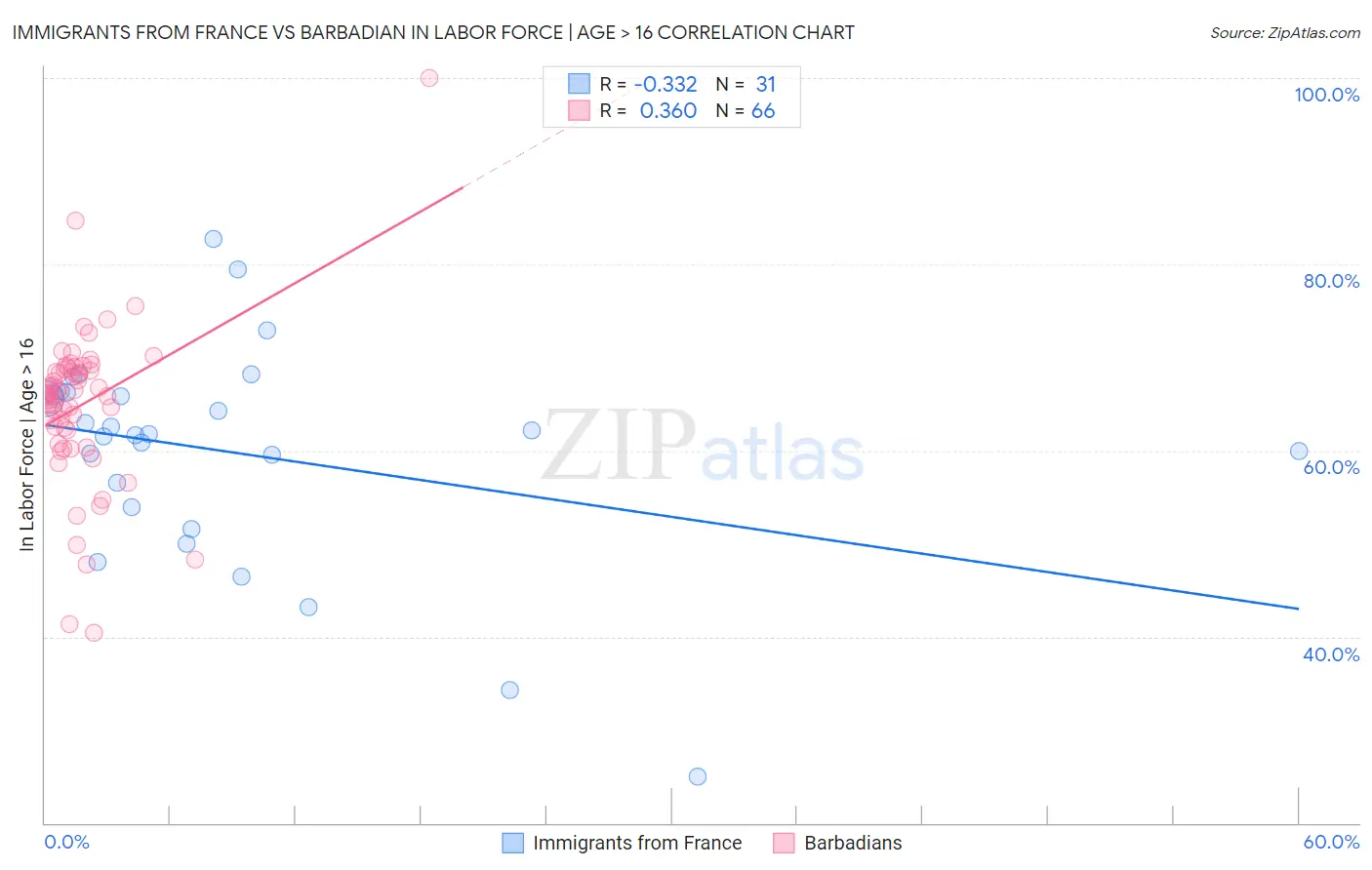 Immigrants from France vs Barbadian In Labor Force | Age > 16