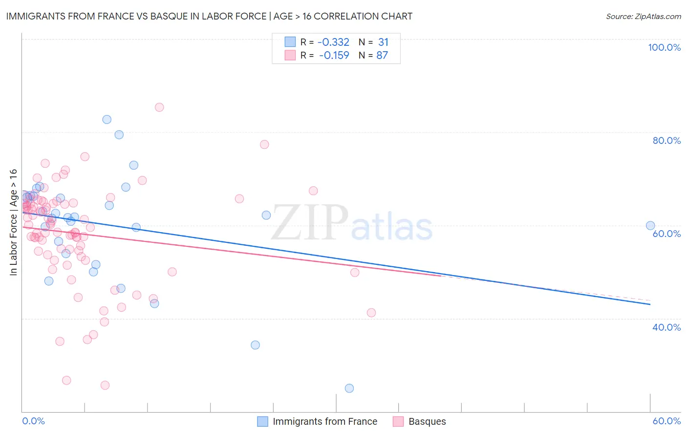 Immigrants from France vs Basque In Labor Force | Age > 16