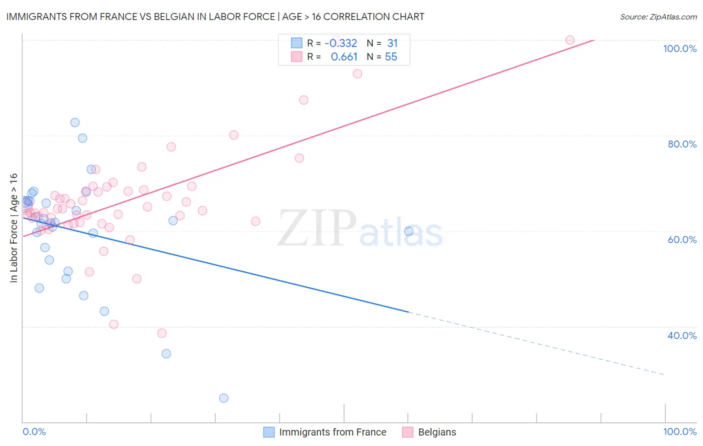 Immigrants from France vs Belgian In Labor Force | Age > 16