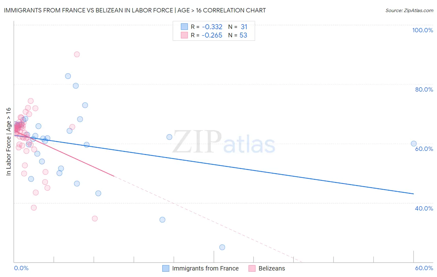Immigrants from France vs Belizean In Labor Force | Age > 16