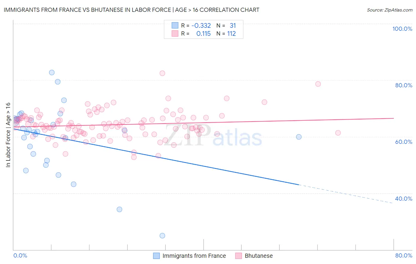 Immigrants from France vs Bhutanese In Labor Force | Age > 16