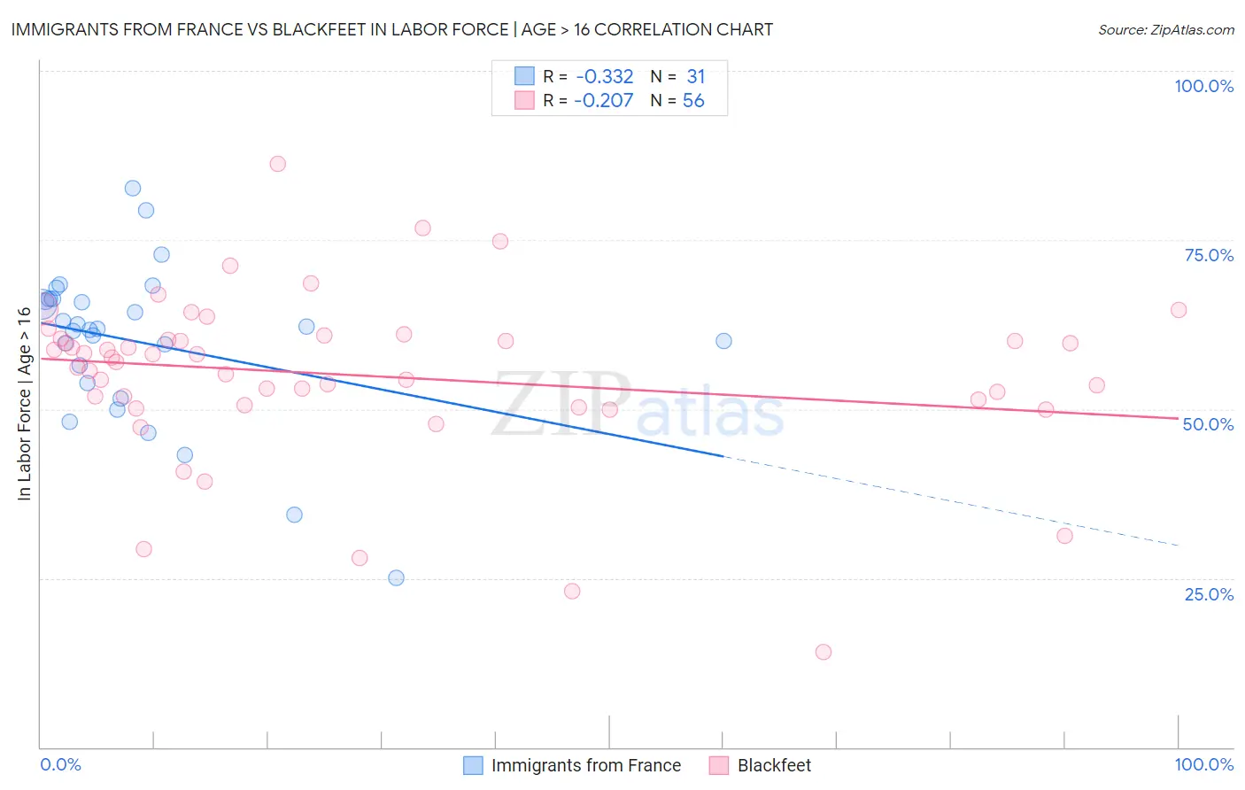 Immigrants from France vs Blackfeet In Labor Force | Age > 16