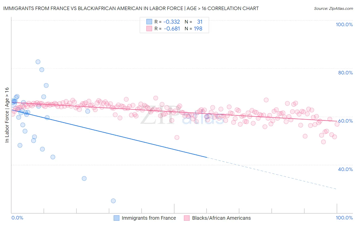 Immigrants from France vs Black/African American In Labor Force | Age > 16