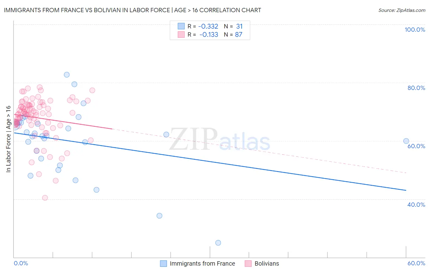 Immigrants from France vs Bolivian In Labor Force | Age > 16