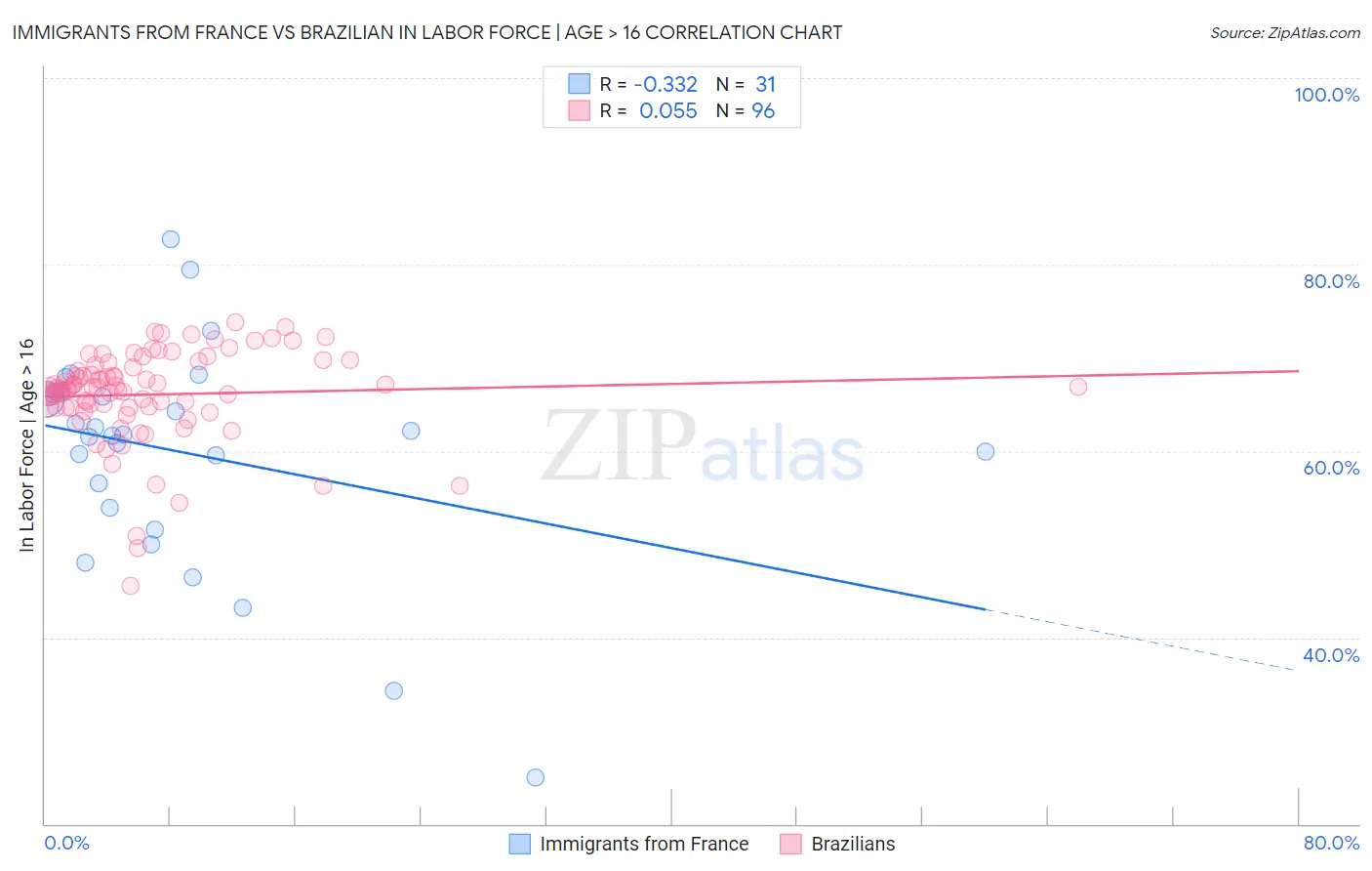 Immigrants from France vs Brazilian In Labor Force | Age > 16