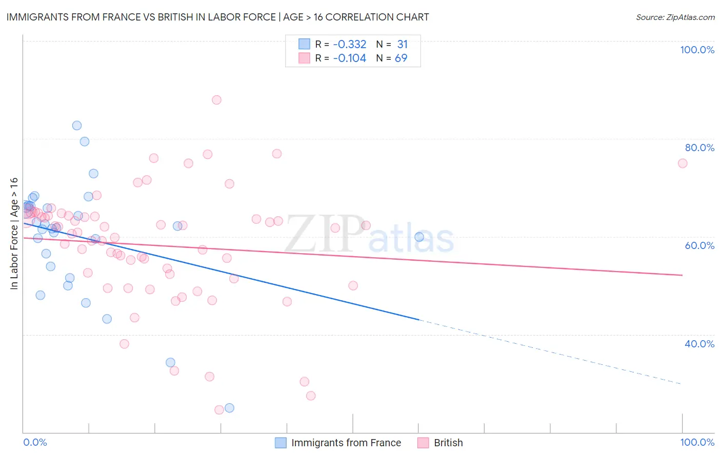 Immigrants from France vs British In Labor Force | Age > 16