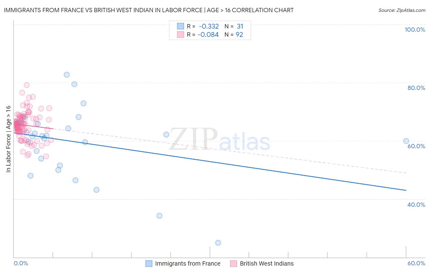 Immigrants from France vs British West Indian In Labor Force | Age > 16