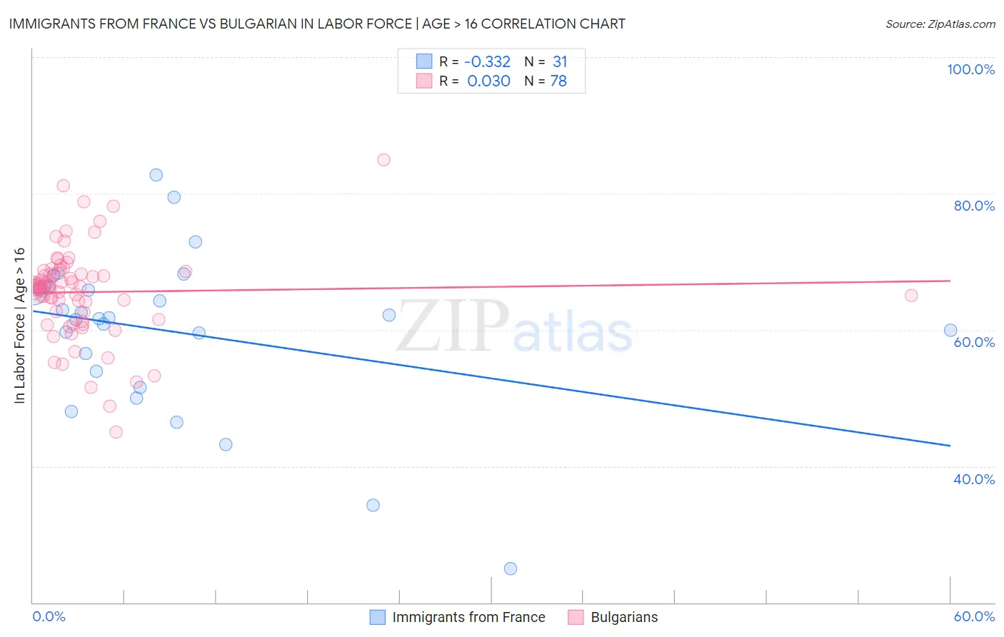 Immigrants from France vs Bulgarian In Labor Force | Age > 16