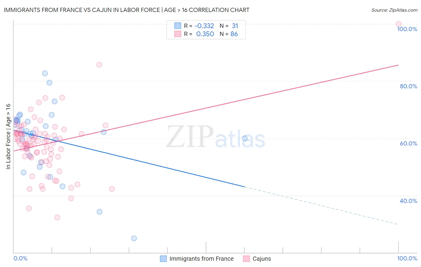 Immigrants from France vs Cajun In Labor Force | Age > 16