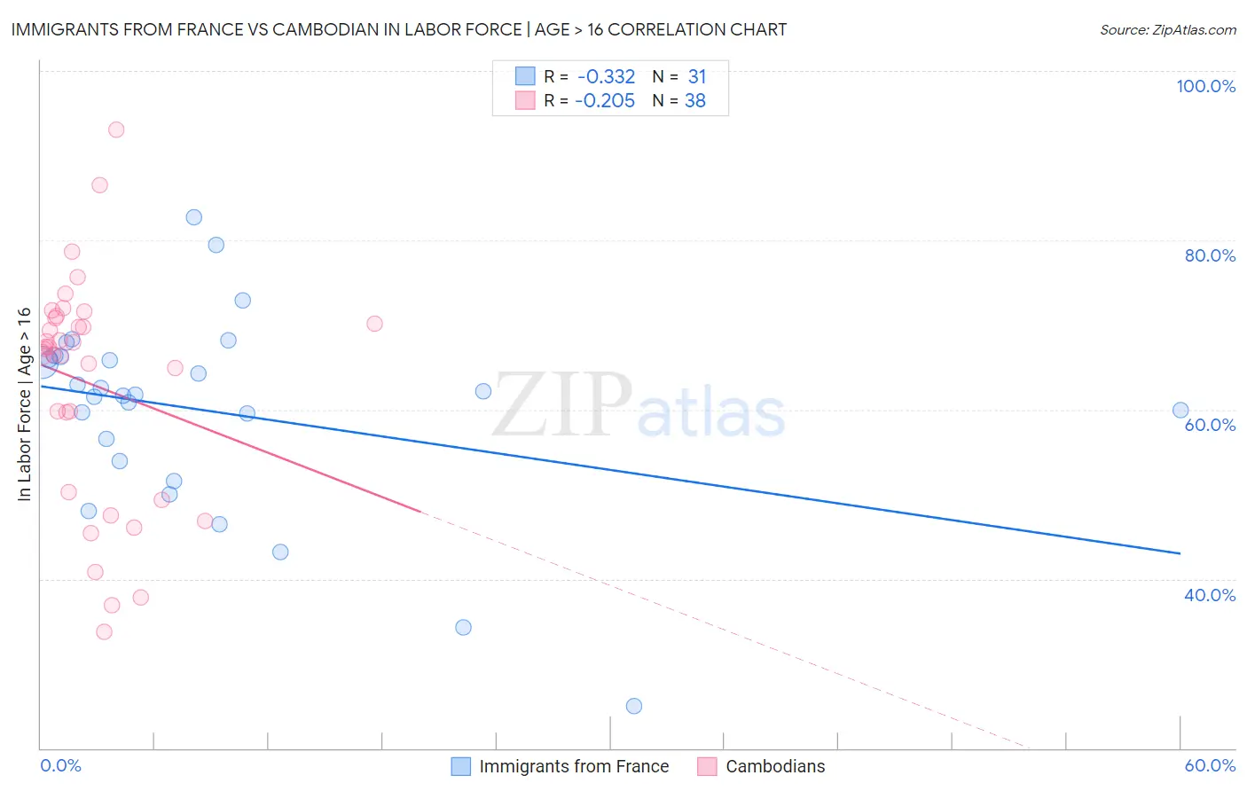 Immigrants from France vs Cambodian In Labor Force | Age > 16