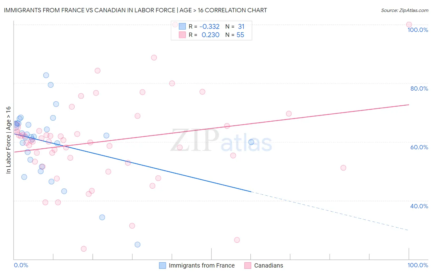Immigrants from France vs Canadian In Labor Force | Age > 16
