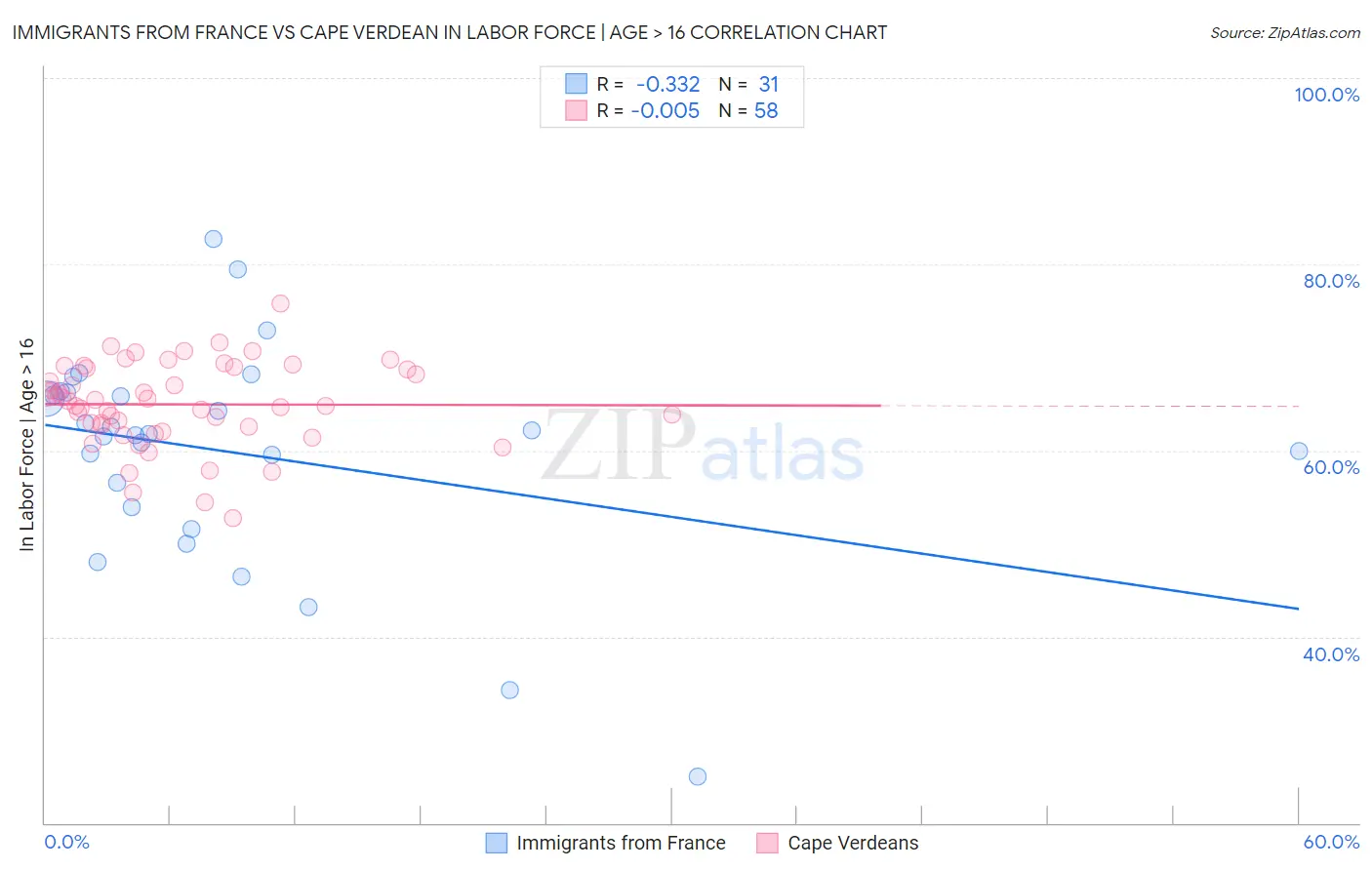 Immigrants from France vs Cape Verdean In Labor Force | Age > 16