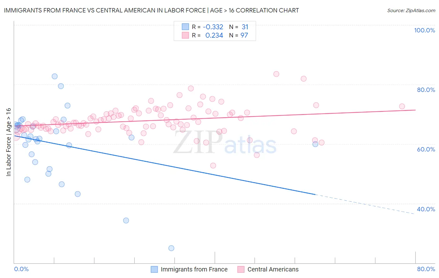 Immigrants from France vs Central American In Labor Force | Age > 16