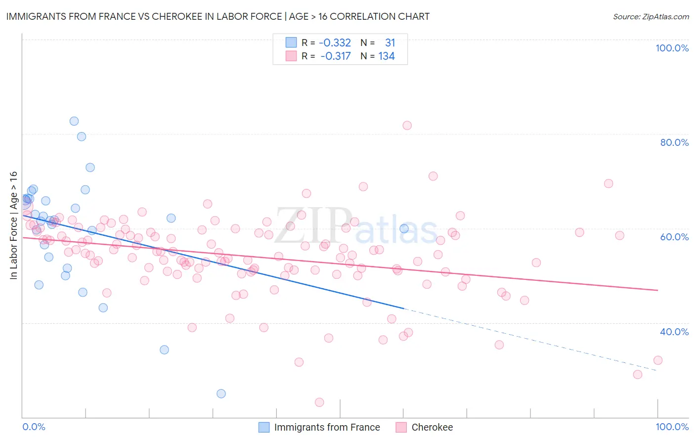 Immigrants from France vs Cherokee In Labor Force | Age > 16