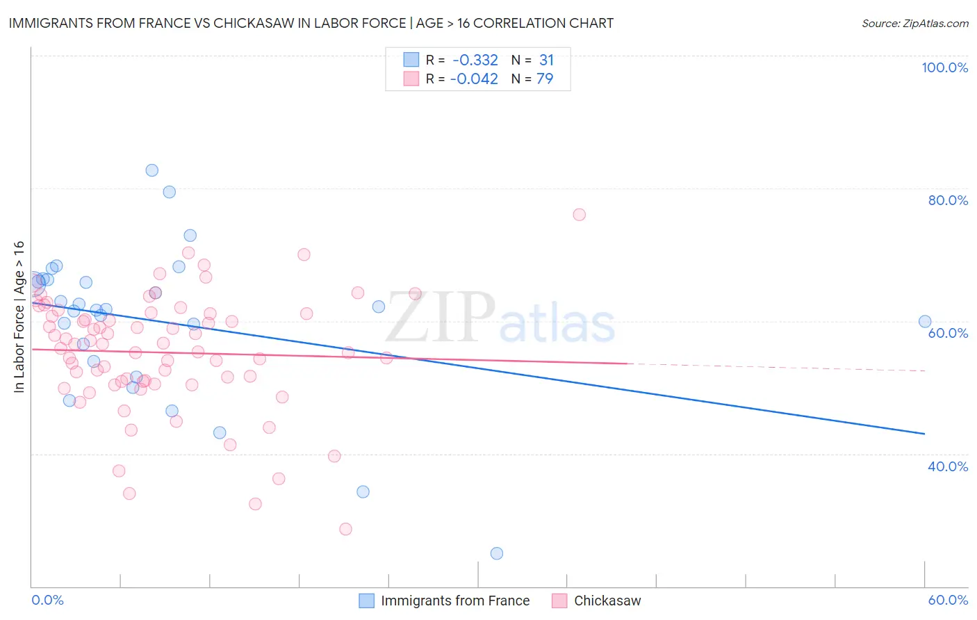 Immigrants from France vs Chickasaw In Labor Force | Age > 16