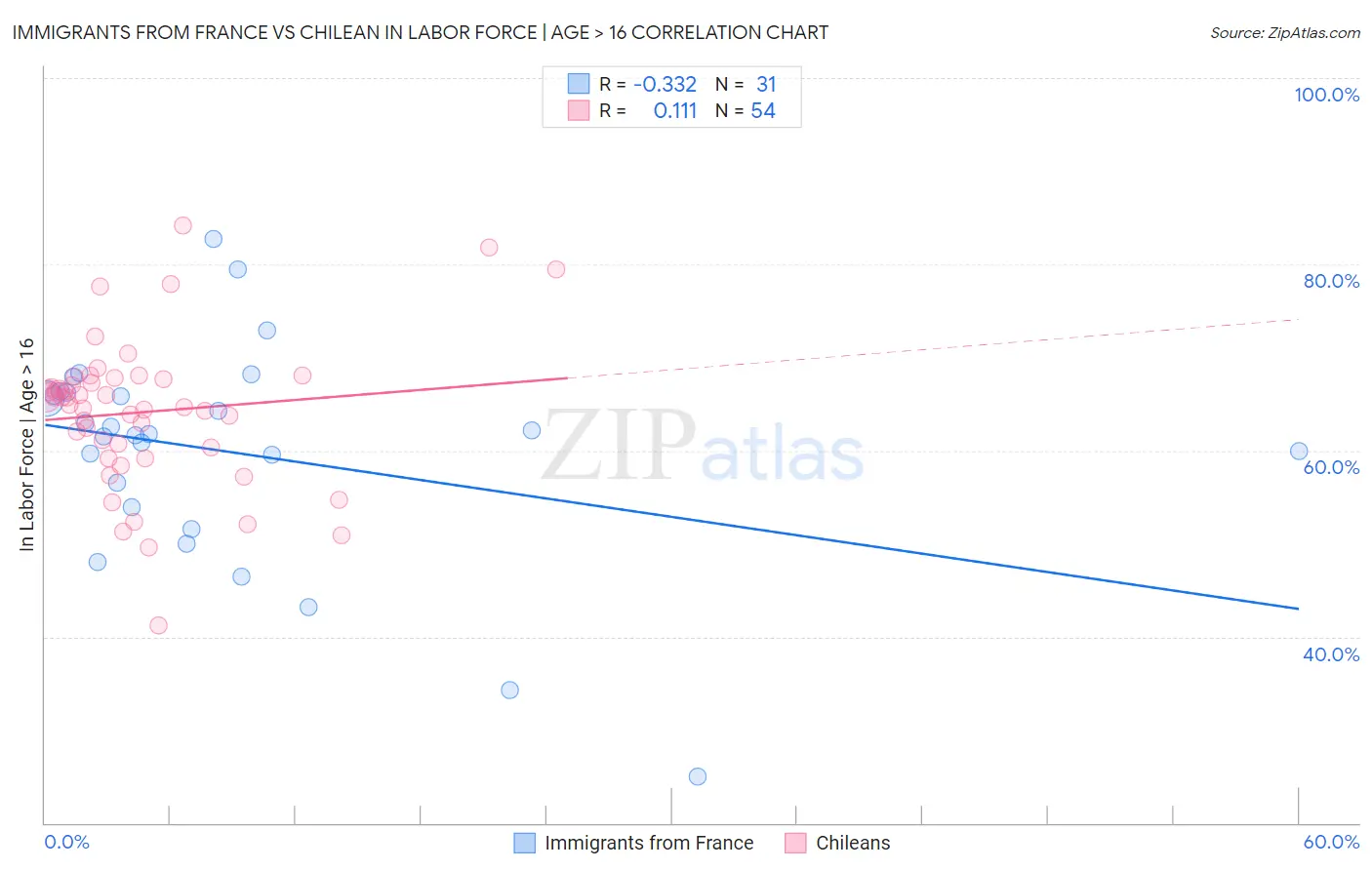 Immigrants from France vs Chilean In Labor Force | Age > 16