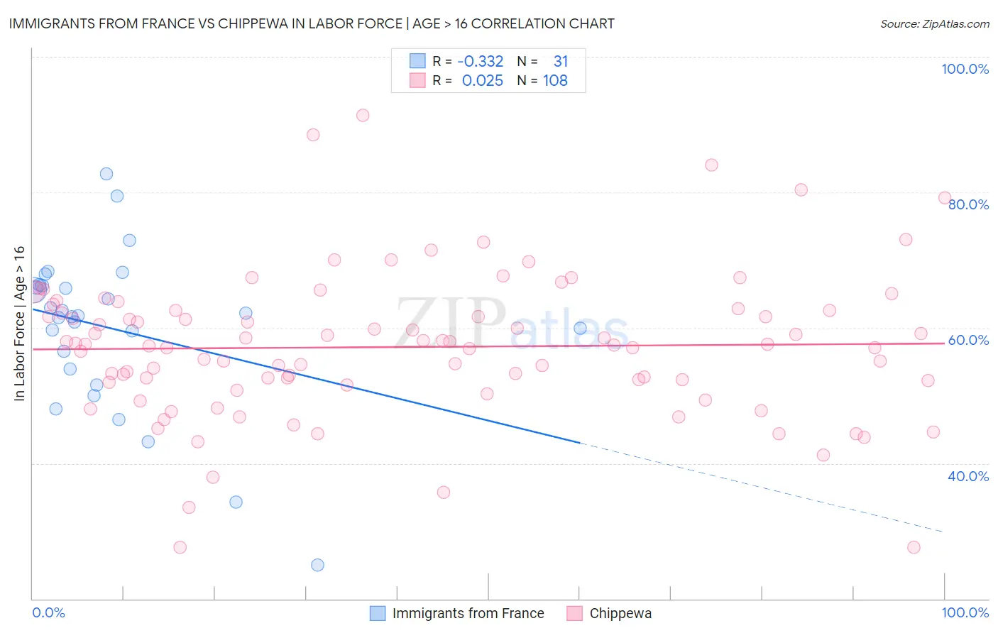 Immigrants from France vs Chippewa In Labor Force | Age > 16
