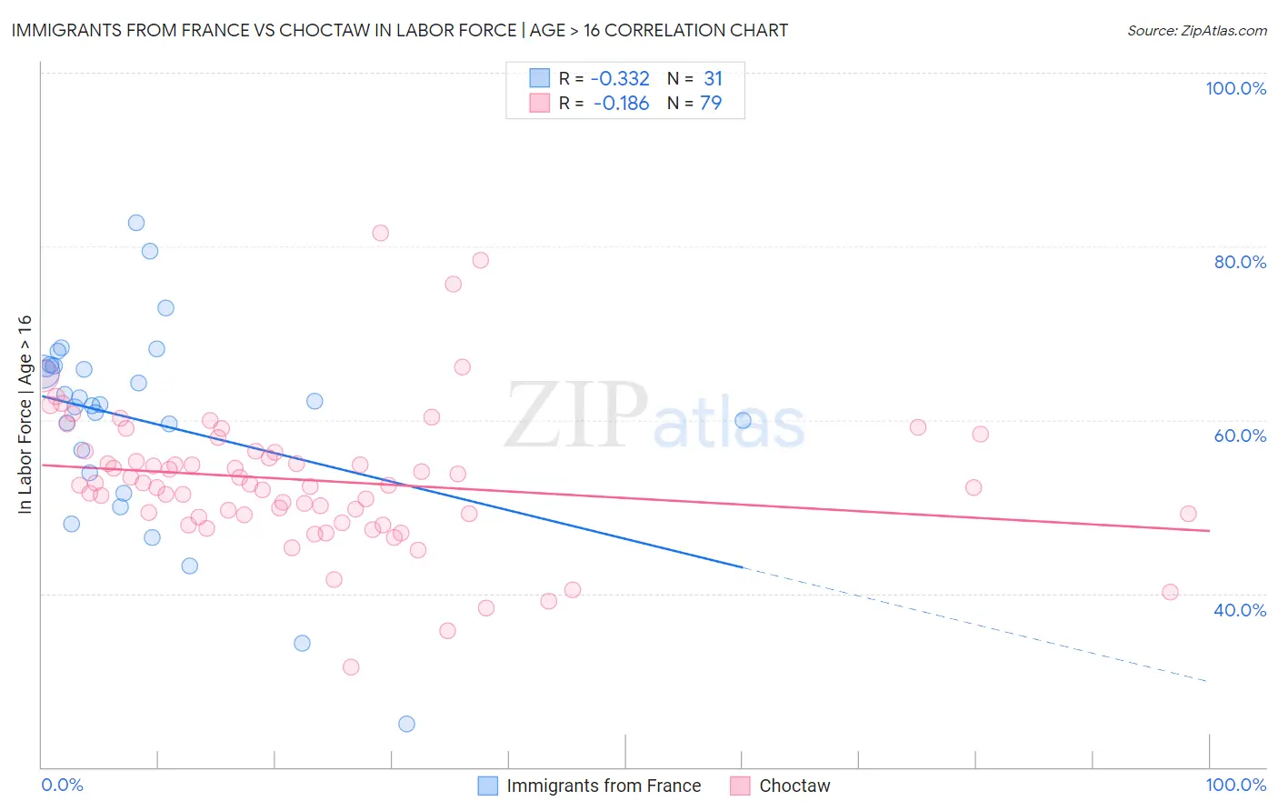 Immigrants from France vs Choctaw In Labor Force | Age > 16