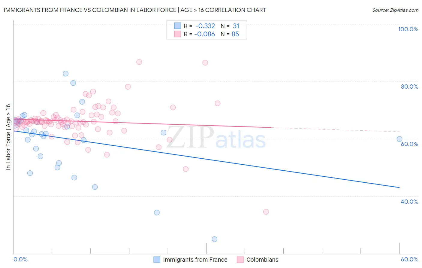 Immigrants from France vs Colombian In Labor Force | Age > 16