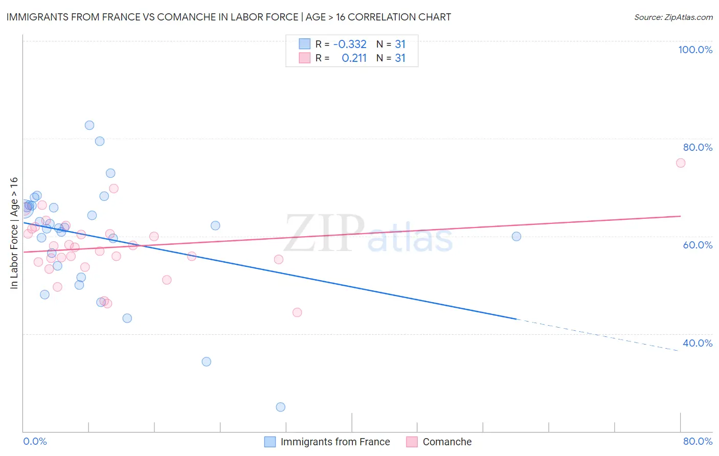Immigrants from France vs Comanche In Labor Force | Age > 16