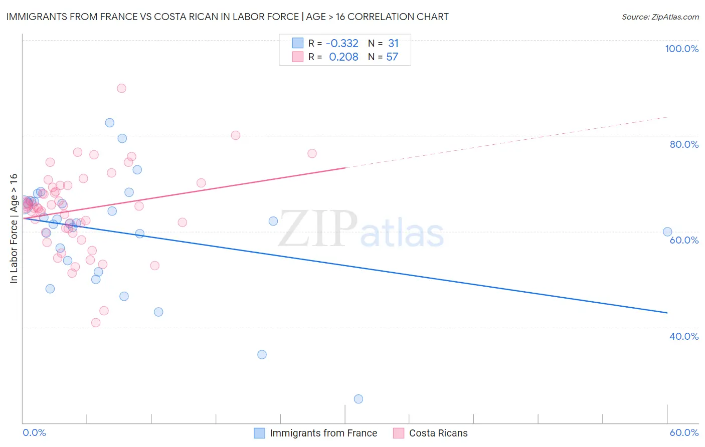 Immigrants from France vs Costa Rican In Labor Force | Age > 16