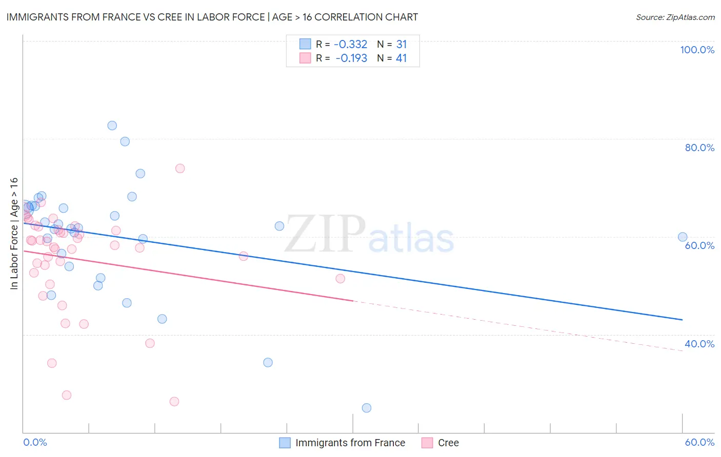 Immigrants from France vs Cree In Labor Force | Age > 16