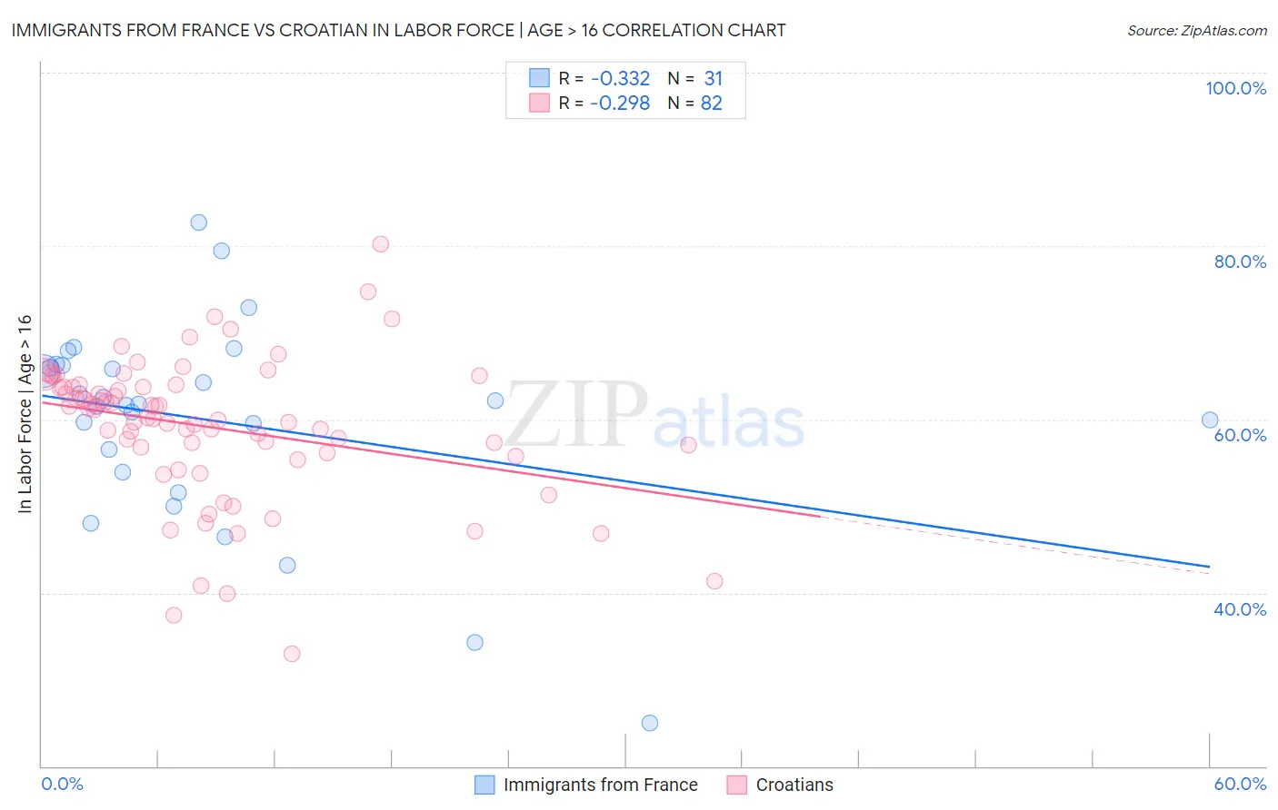 Immigrants from France vs Croatian In Labor Force | Age > 16