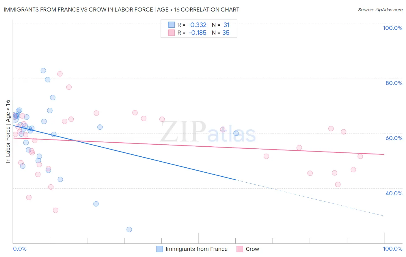 Immigrants from France vs Crow In Labor Force | Age > 16