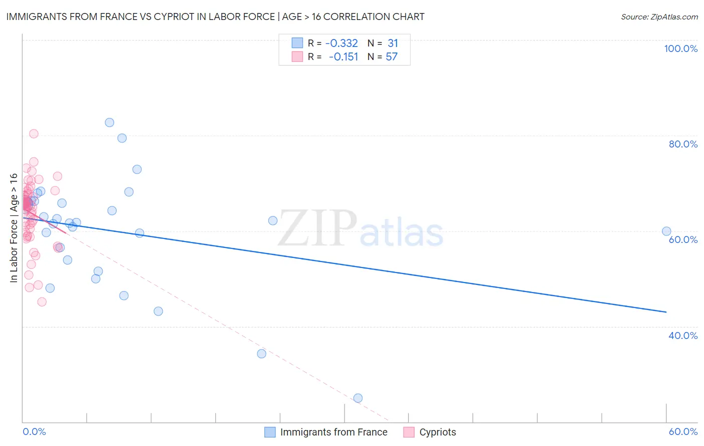 Immigrants from France vs Cypriot In Labor Force | Age > 16