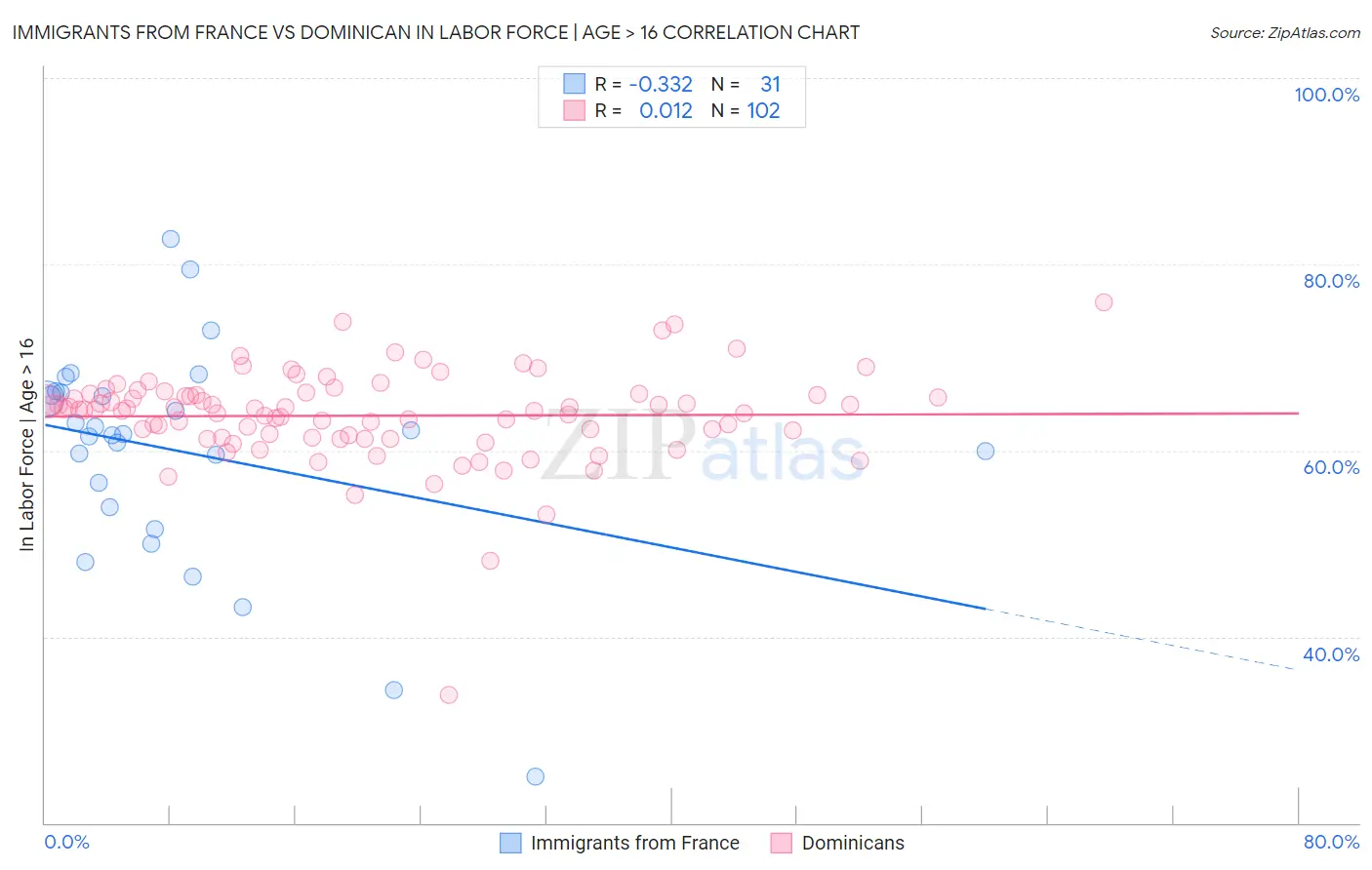 Immigrants from France vs Dominican In Labor Force | Age > 16