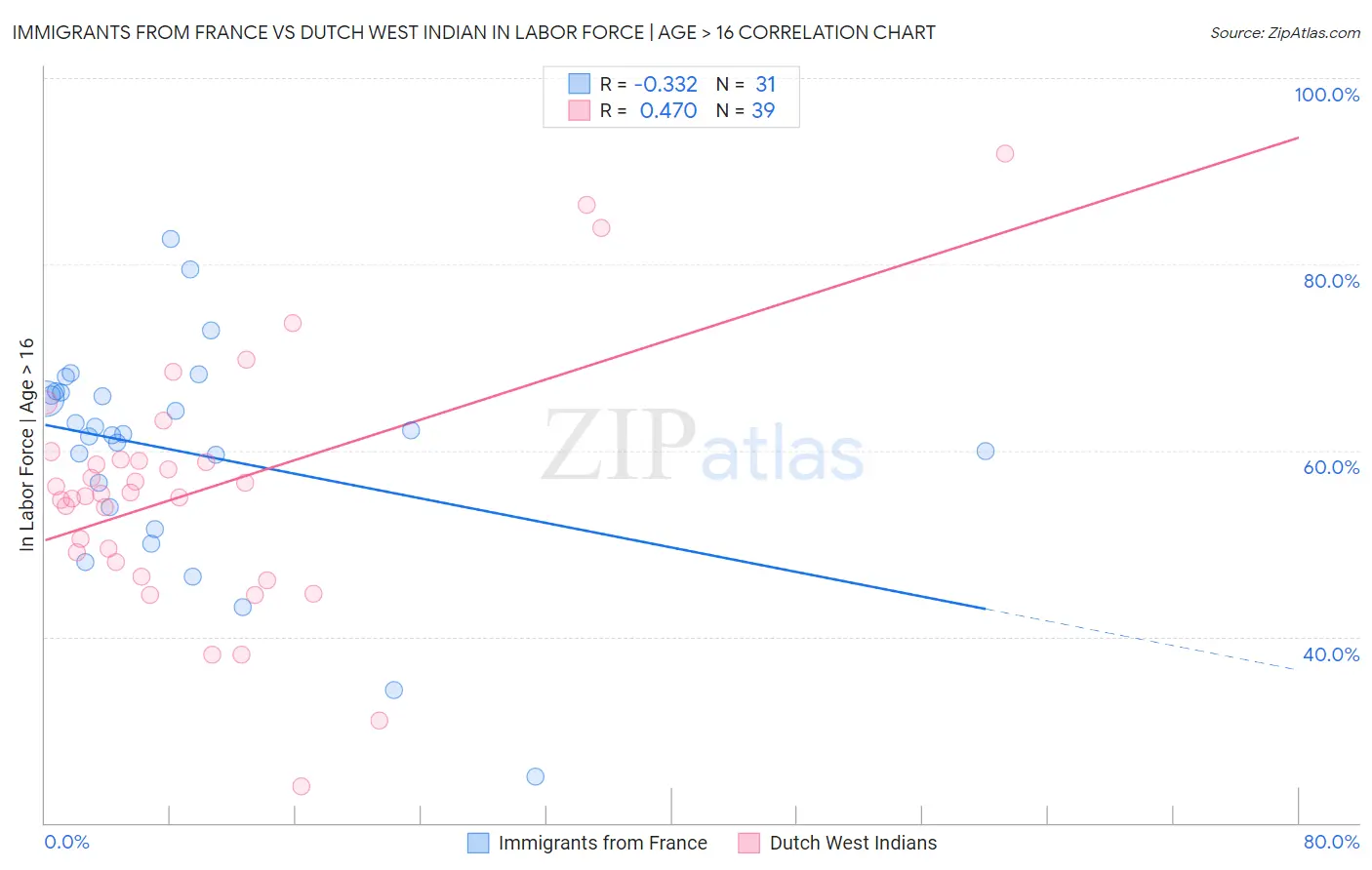 Immigrants from France vs Dutch West Indian In Labor Force | Age > 16