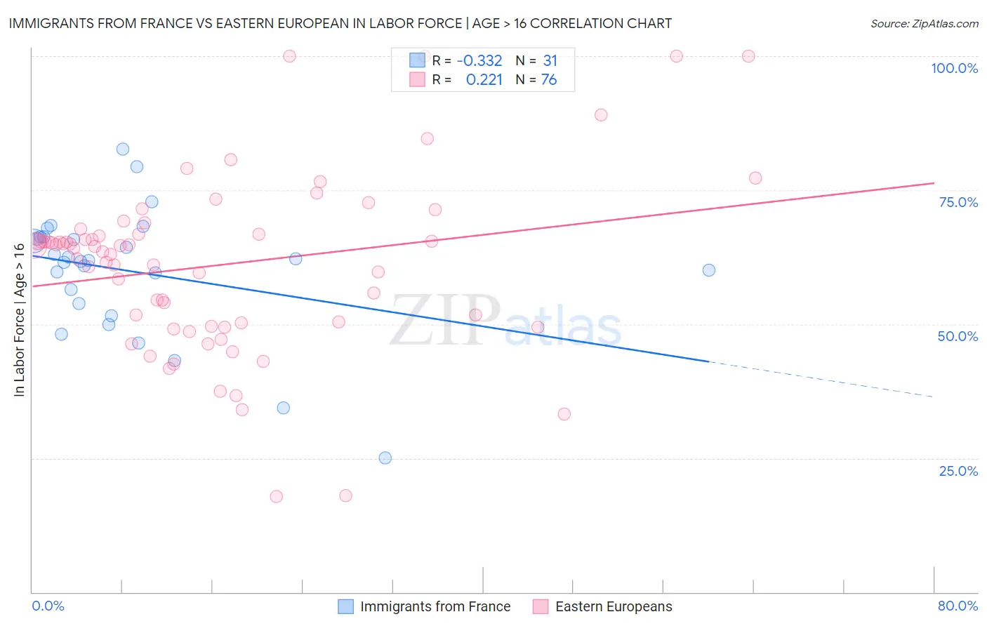 Immigrants from France vs Eastern European In Labor Force | Age > 16