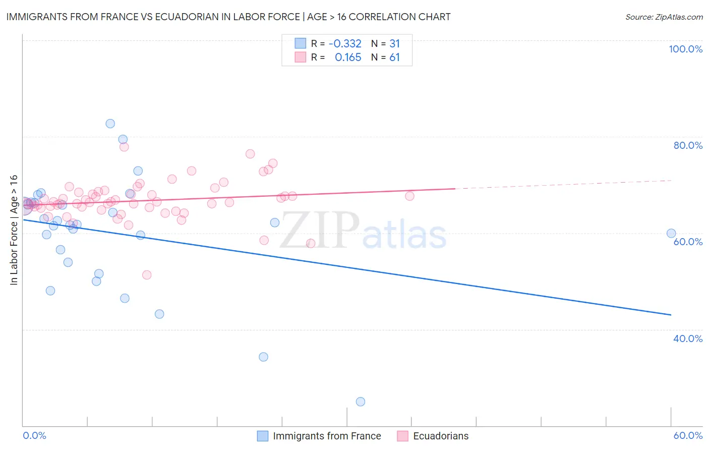 Immigrants from France vs Ecuadorian In Labor Force | Age > 16