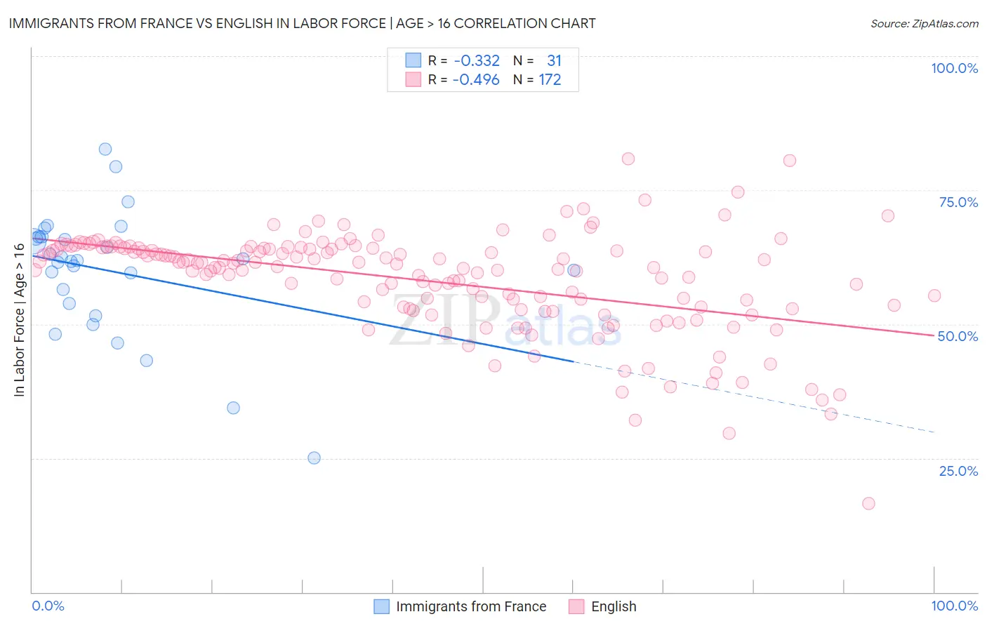 Immigrants from France vs English In Labor Force | Age > 16