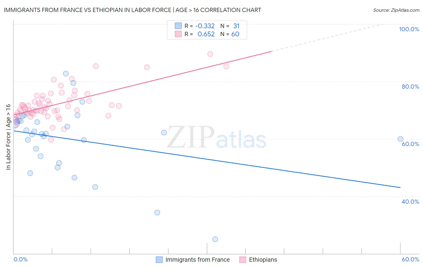 Immigrants from France vs Ethiopian In Labor Force | Age > 16