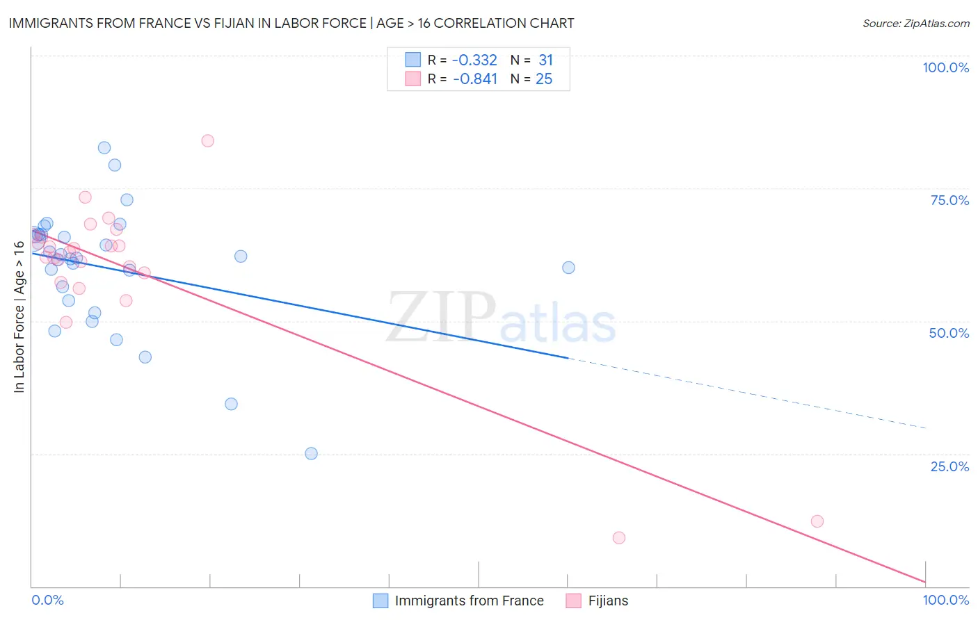 Immigrants from France vs Fijian In Labor Force | Age > 16