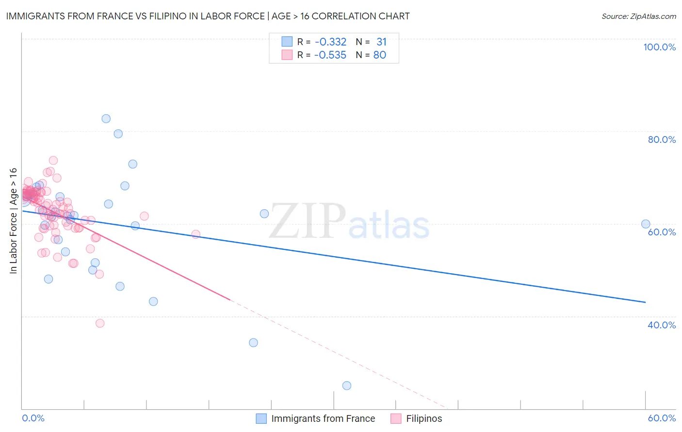 Immigrants from France vs Filipino In Labor Force | Age > 16