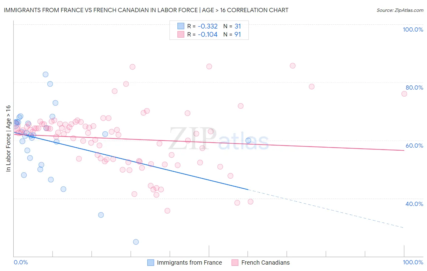 Immigrants from France vs French Canadian In Labor Force | Age > 16