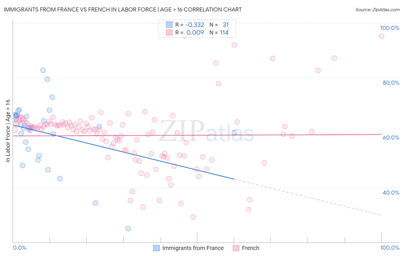 Immigrants from France vs French In Labor Force | Age > 16