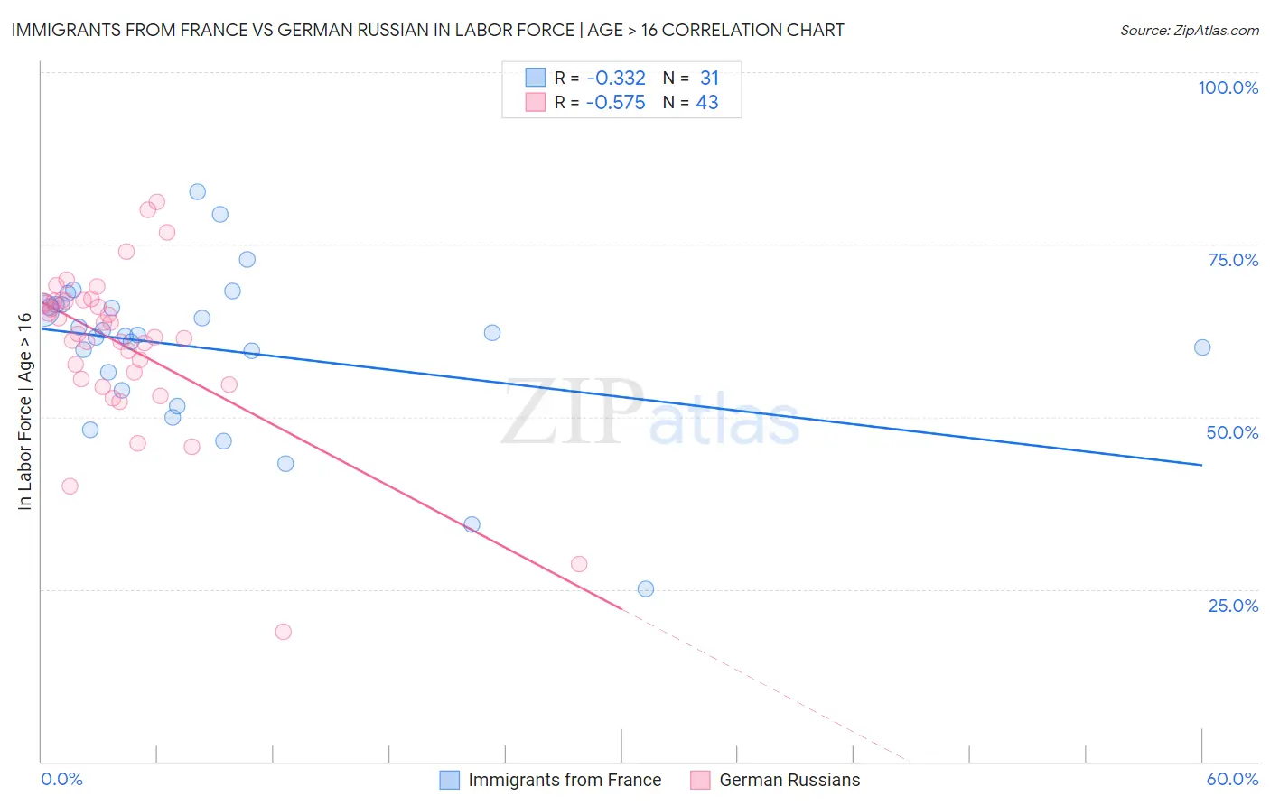 Immigrants from France vs German Russian In Labor Force | Age > 16