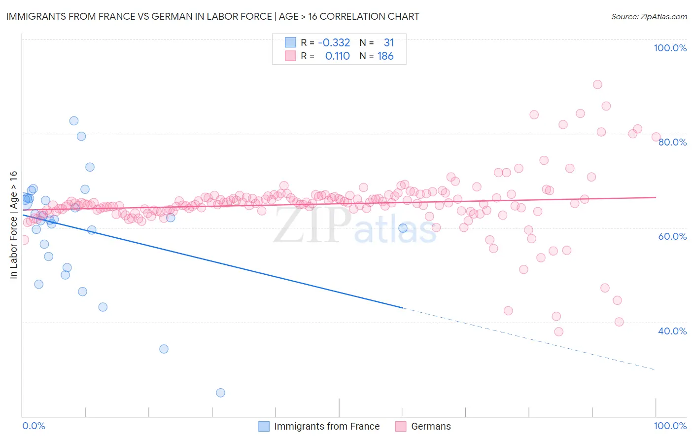 Immigrants from France vs German In Labor Force | Age > 16