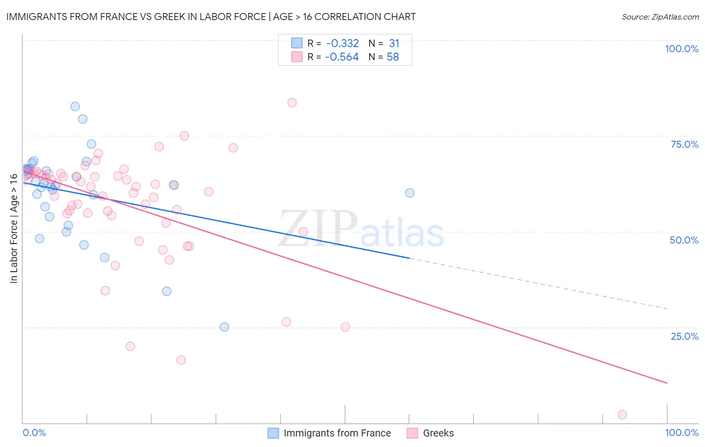 Immigrants from France vs Greek In Labor Force | Age > 16