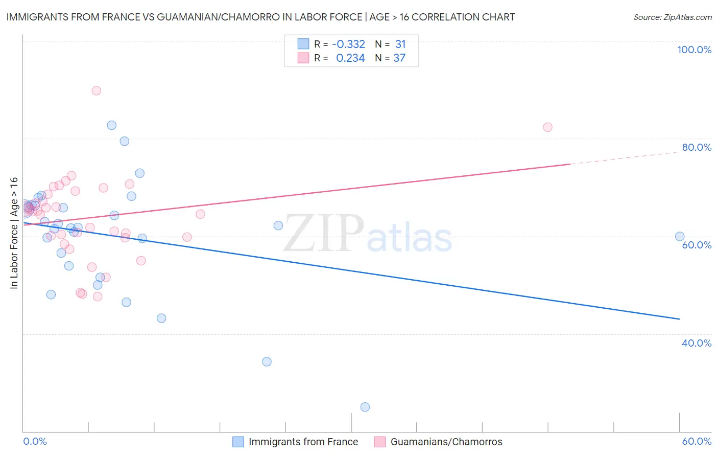 Immigrants from France vs Guamanian/Chamorro In Labor Force | Age > 16