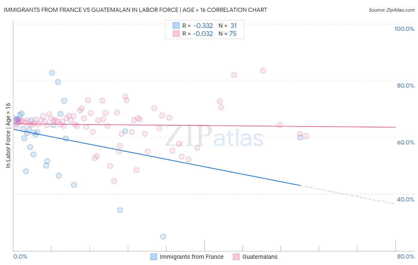 Immigrants from France vs Guatemalan In Labor Force | Age > 16