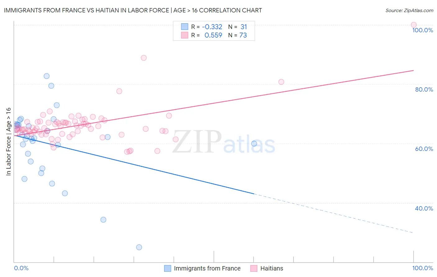 Immigrants from France vs Haitian In Labor Force | Age > 16