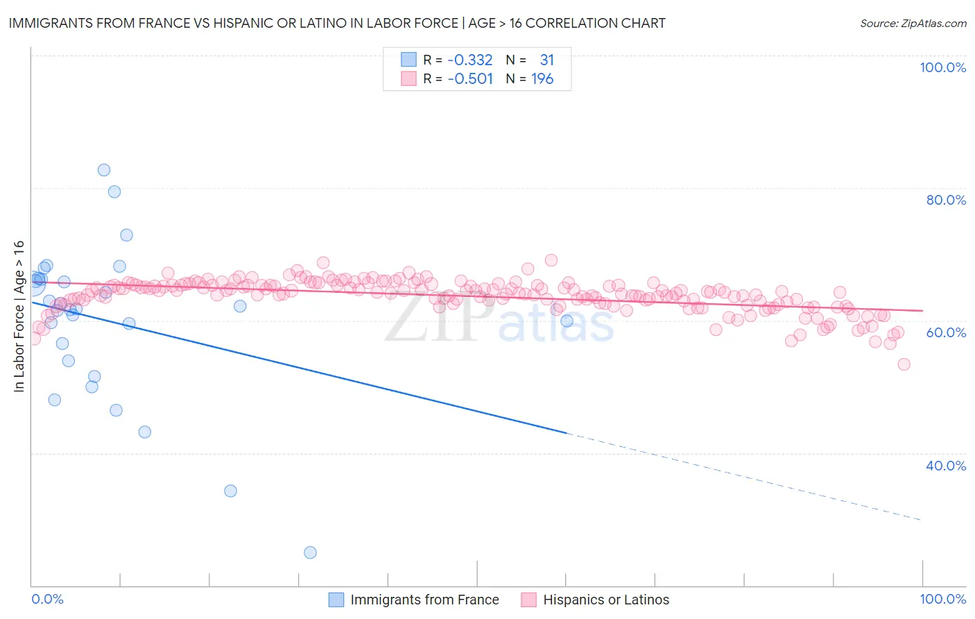 Immigrants from France vs Hispanic or Latino In Labor Force | Age > 16