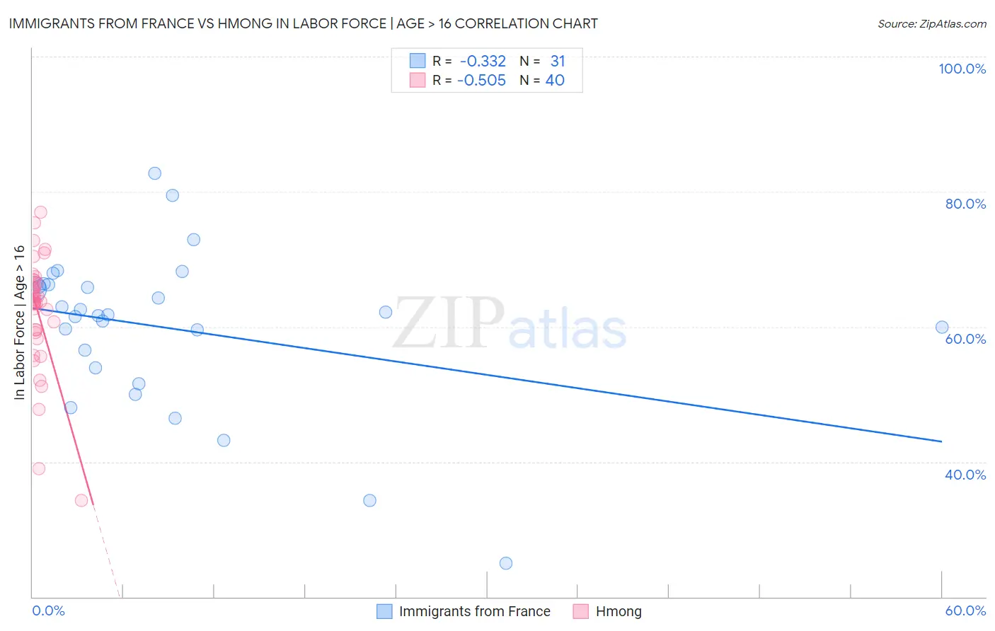 Immigrants from France vs Hmong In Labor Force | Age > 16