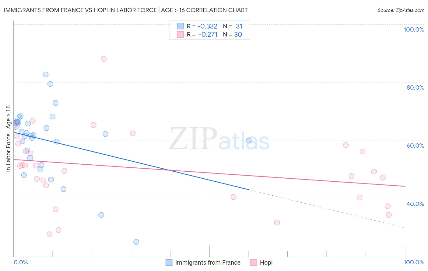 Immigrants from France vs Hopi In Labor Force | Age > 16