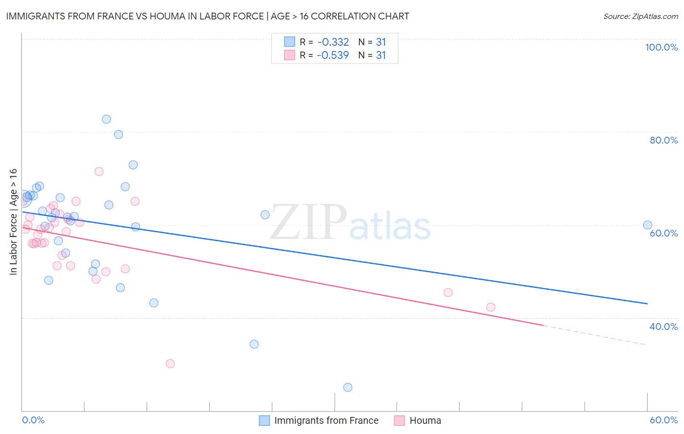 Immigrants from France vs Houma In Labor Force | Age > 16